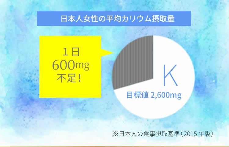 日本人女性の平均カリウム摂取量は目標値 2,600mgに対して１日600mg不足！