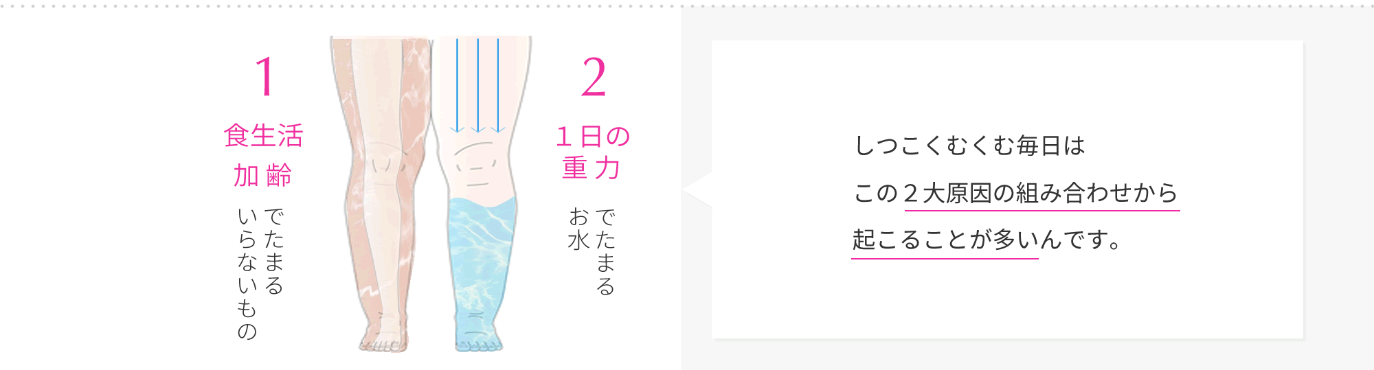 むくむ2大原因とは１食生活・加齢でたまるいらないもの、２重力でたまるお水、この組み合わせで起こることが多い。