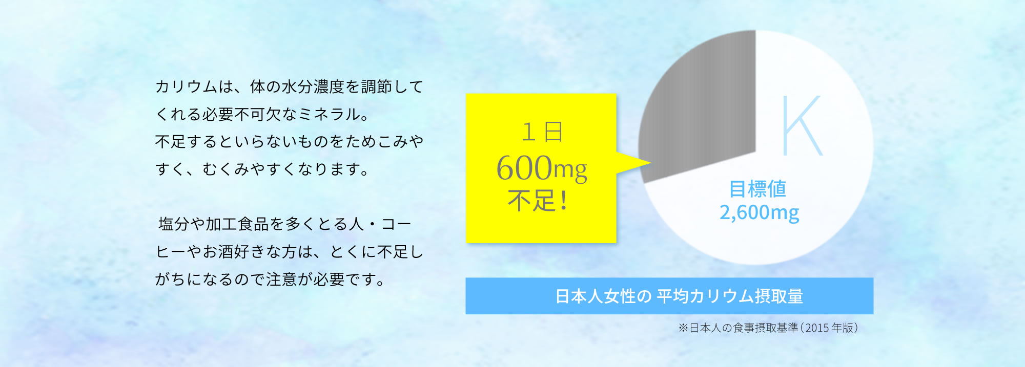 日本人女性の平均カリウム摂取量は目標値 2,600mgに対して1日600mg不足!