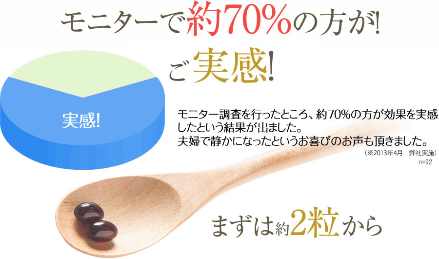 モニターで約70％の方が！効果を実感！